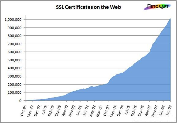 全球SSL网站突破100万个
